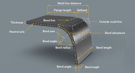 sheet metal bend relief instructions